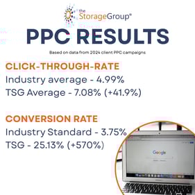 Copy of CTR Industry average (Google) - 4.99% TSG Average - 7.08% (+4.1%) Conversion Rate Industry Standard (According to Google) - 3.75% TSG - 25.13% (+570%) (1)